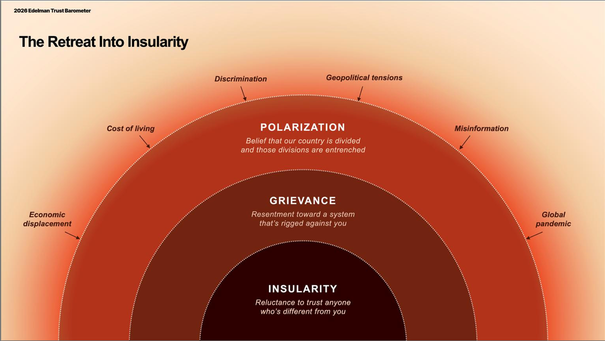 Crisis of Trust 2026: The Retreat Into Insularity